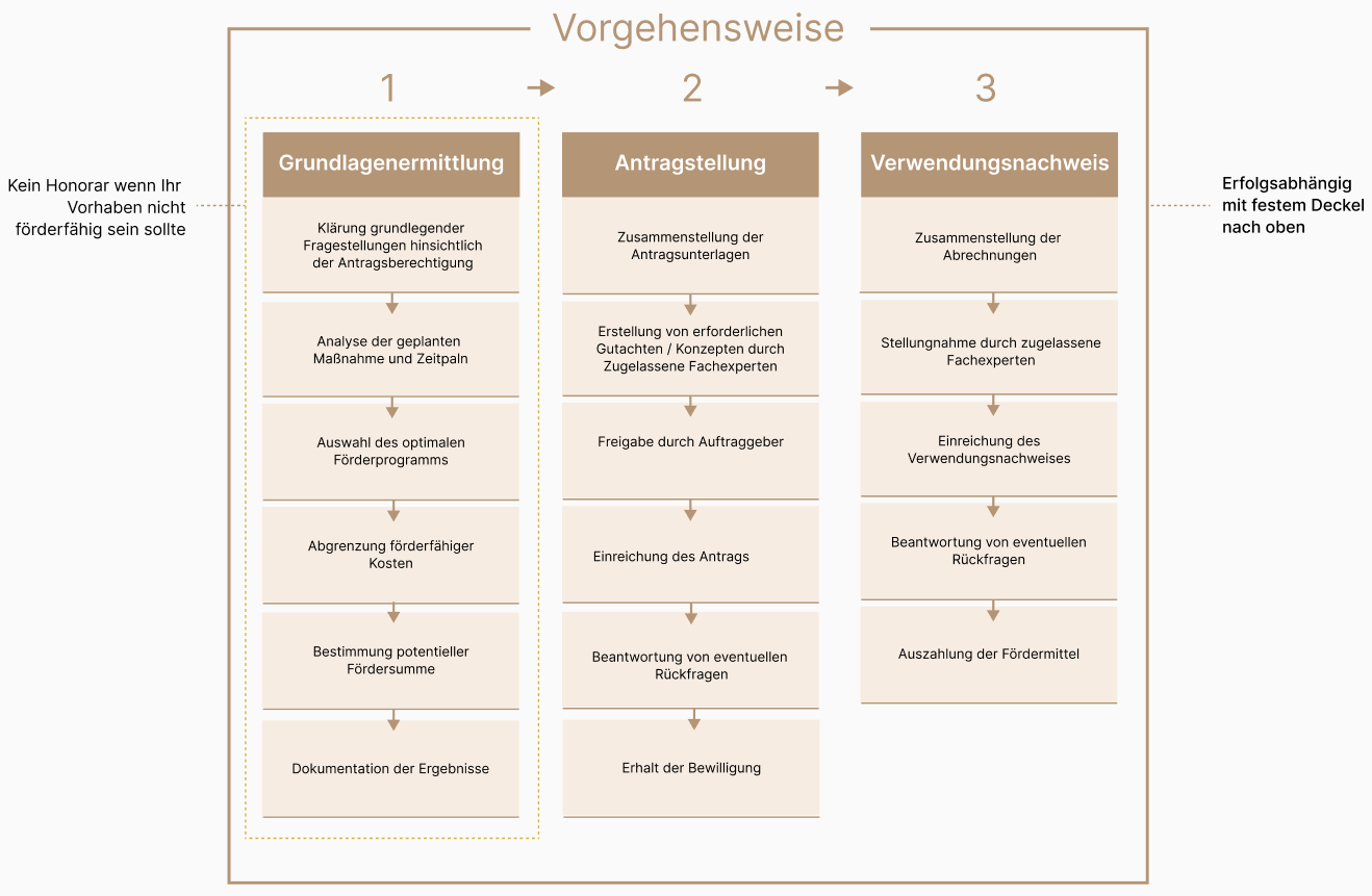 Vorgehensweise Bild