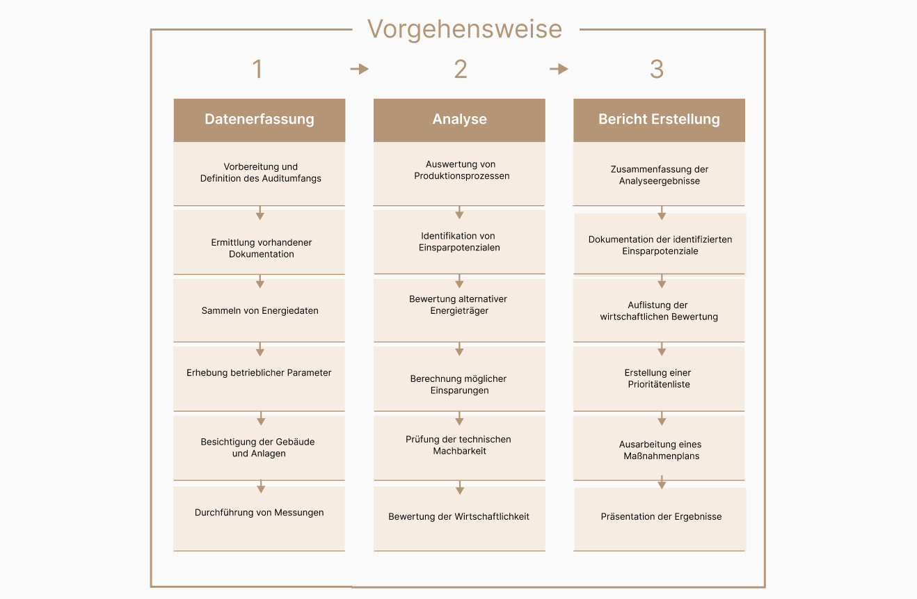 Vorgehensweise Bild